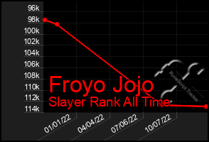 Total Graph of Froyo Jojo