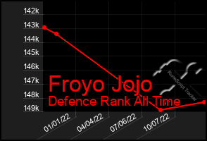 Total Graph of Froyo Jojo