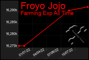 Total Graph of Froyo Jojo