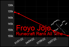 Total Graph of Froyo Jojo