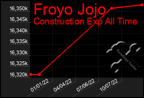 Total Graph of Froyo Jojo