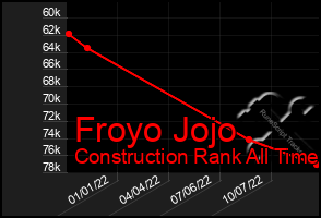 Total Graph of Froyo Jojo