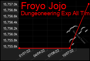 Total Graph of Froyo Jojo