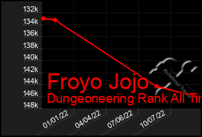 Total Graph of Froyo Jojo