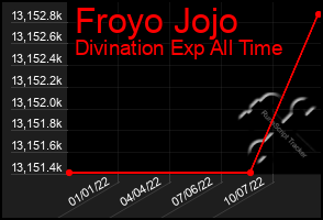 Total Graph of Froyo Jojo