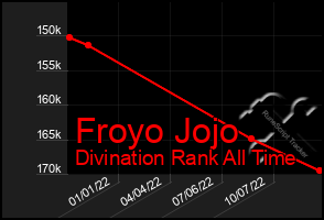 Total Graph of Froyo Jojo