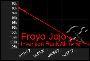 Total Graph of Froyo Jojo