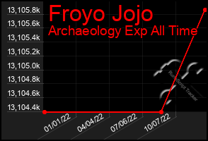 Total Graph of Froyo Jojo