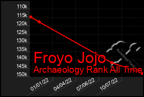 Total Graph of Froyo Jojo