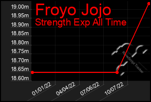 Total Graph of Froyo Jojo