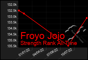 Total Graph of Froyo Jojo