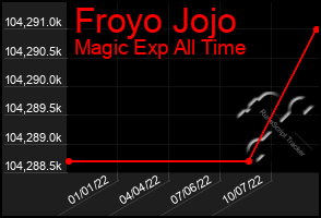 Total Graph of Froyo Jojo