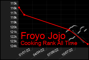 Total Graph of Froyo Jojo