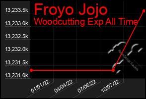 Total Graph of Froyo Jojo