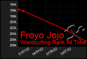 Total Graph of Froyo Jojo