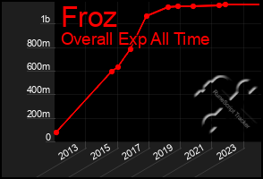 Total Graph of Froz