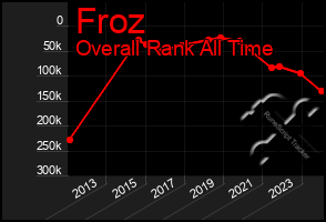 Total Graph of Froz