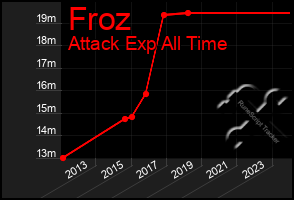 Total Graph of Froz