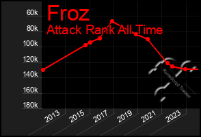 Total Graph of Froz