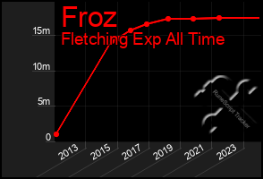 Total Graph of Froz