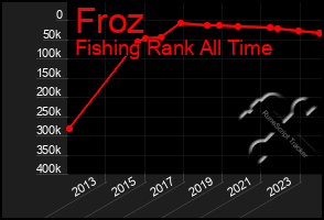 Total Graph of Froz