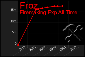 Total Graph of Froz