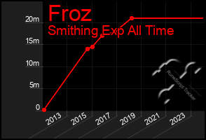 Total Graph of Froz