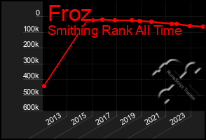 Total Graph of Froz