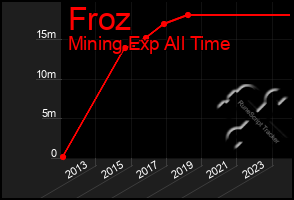 Total Graph of Froz