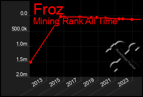 Total Graph of Froz