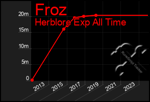 Total Graph of Froz