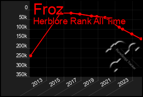 Total Graph of Froz