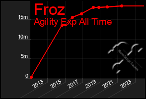 Total Graph of Froz