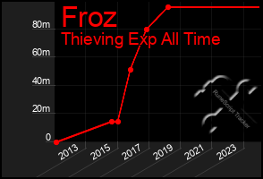 Total Graph of Froz