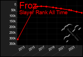 Total Graph of Froz