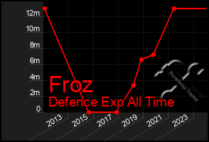 Total Graph of Froz