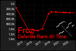 Total Graph of Froz