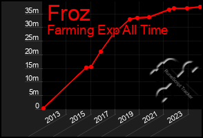 Total Graph of Froz