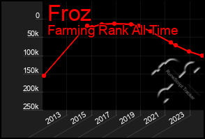 Total Graph of Froz