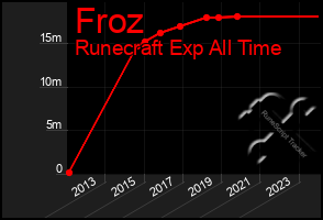 Total Graph of Froz