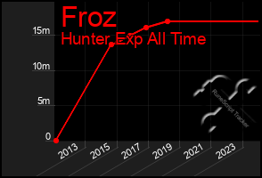 Total Graph of Froz