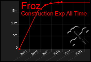 Total Graph of Froz