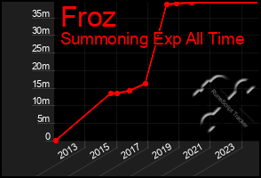 Total Graph of Froz