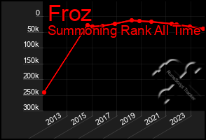 Total Graph of Froz