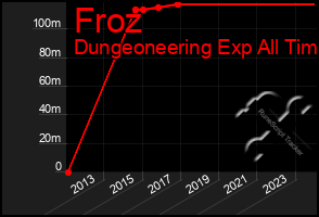 Total Graph of Froz