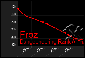 Total Graph of Froz