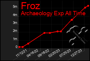 Total Graph of Froz