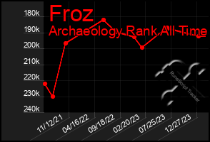 Total Graph of Froz