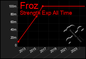 Total Graph of Froz