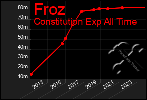 Total Graph of Froz